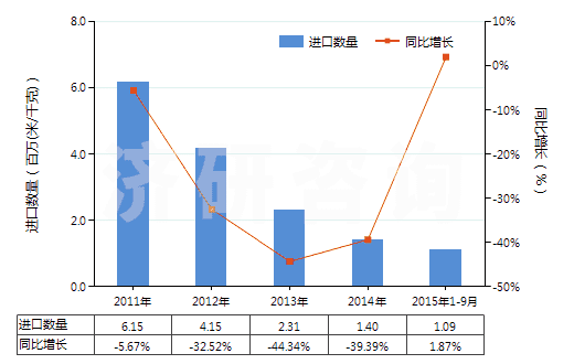 2011-2015年9月中國人造纖維短纖＜85%與其他纖維混紡染色布(HS55169200)進口量及增速統(tǒng)計